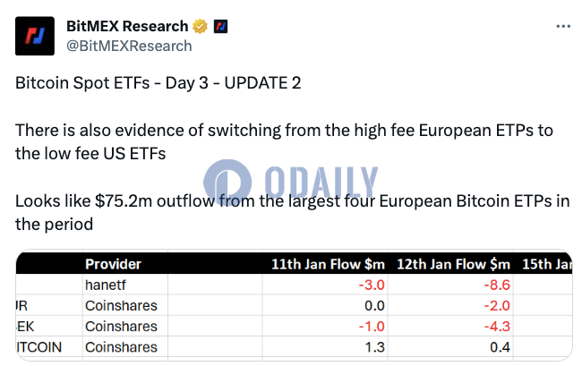 美国现货ETF获批后，欧洲四大比特币ETP资金流出7520万美元