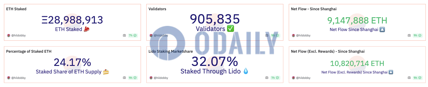 以太坊信标链质押总量超2898万枚ETH，Lido质押份额达32.07%