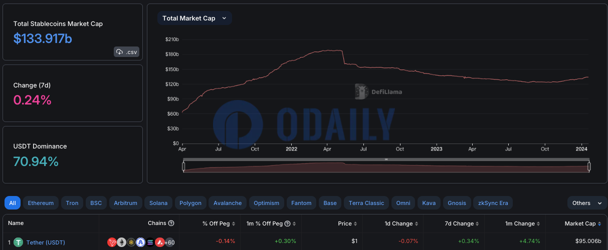 稳定币总市值为1339.17亿美元，USDT市占率达降至70.94%
