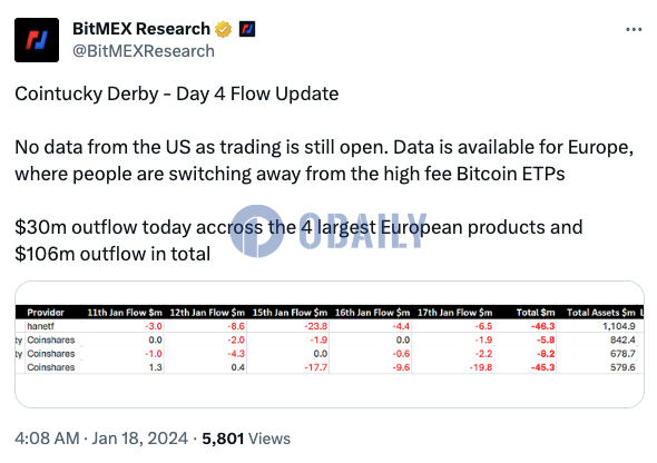 美国现货ETF获批后，欧洲四大比特币ETP资金流出约1.06亿美元