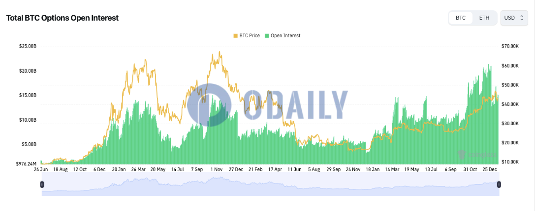 全网BTC期权未平仓头寸为151.6亿美元，ETH期权未平仓头寸为82.8亿美元