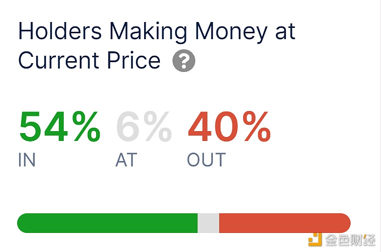 IntoTheBlock：超过一半的狗狗币持有者处于盈利状态
