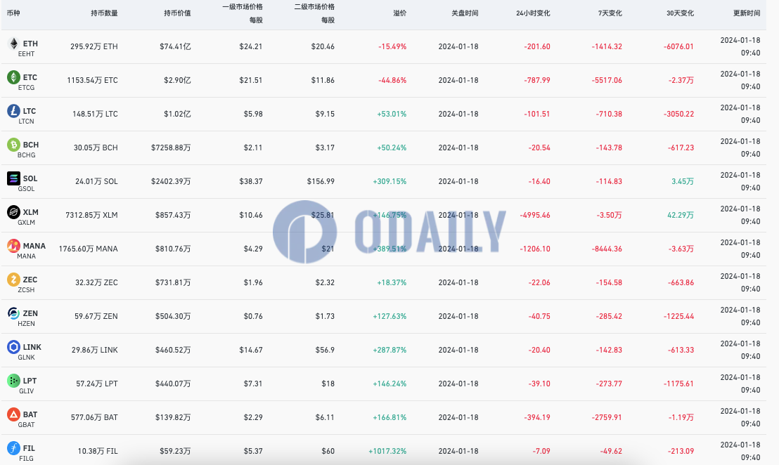 灰度FIL信托溢价率达1017.32%