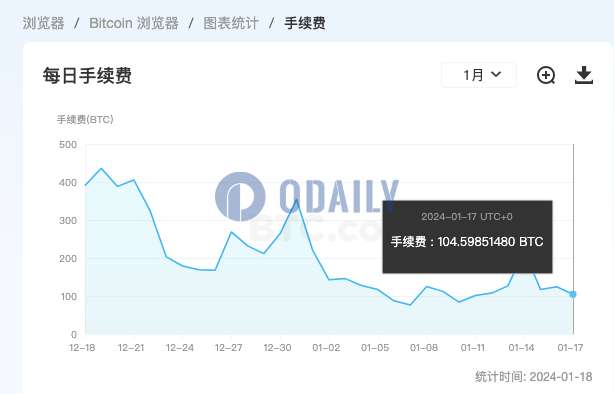 昨日比特币全网手续费为104.6 BTC，较三日前下降约52%