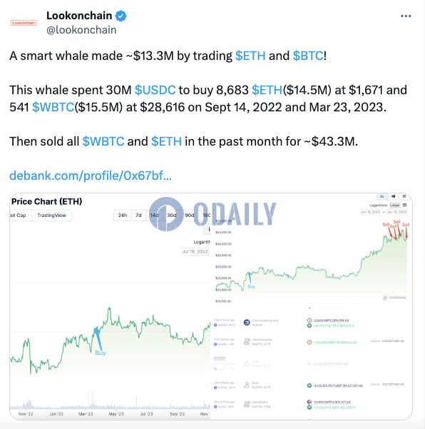 某鲸鱼通过交易ETH和WBTC获利约1330万美元