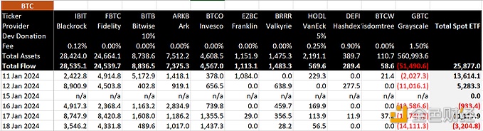 BitMEX Research：灰度近5个交易日流出超5万枚BTC