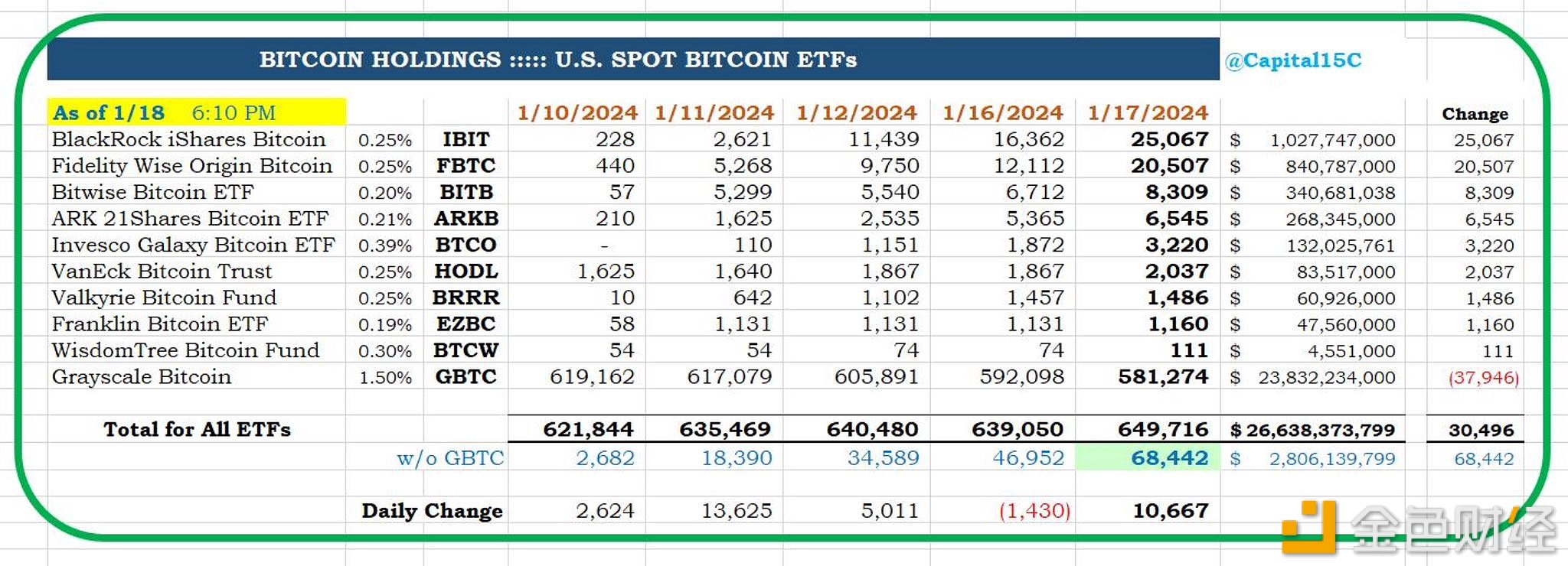 GBTC昨日有10,824枚BTC流出