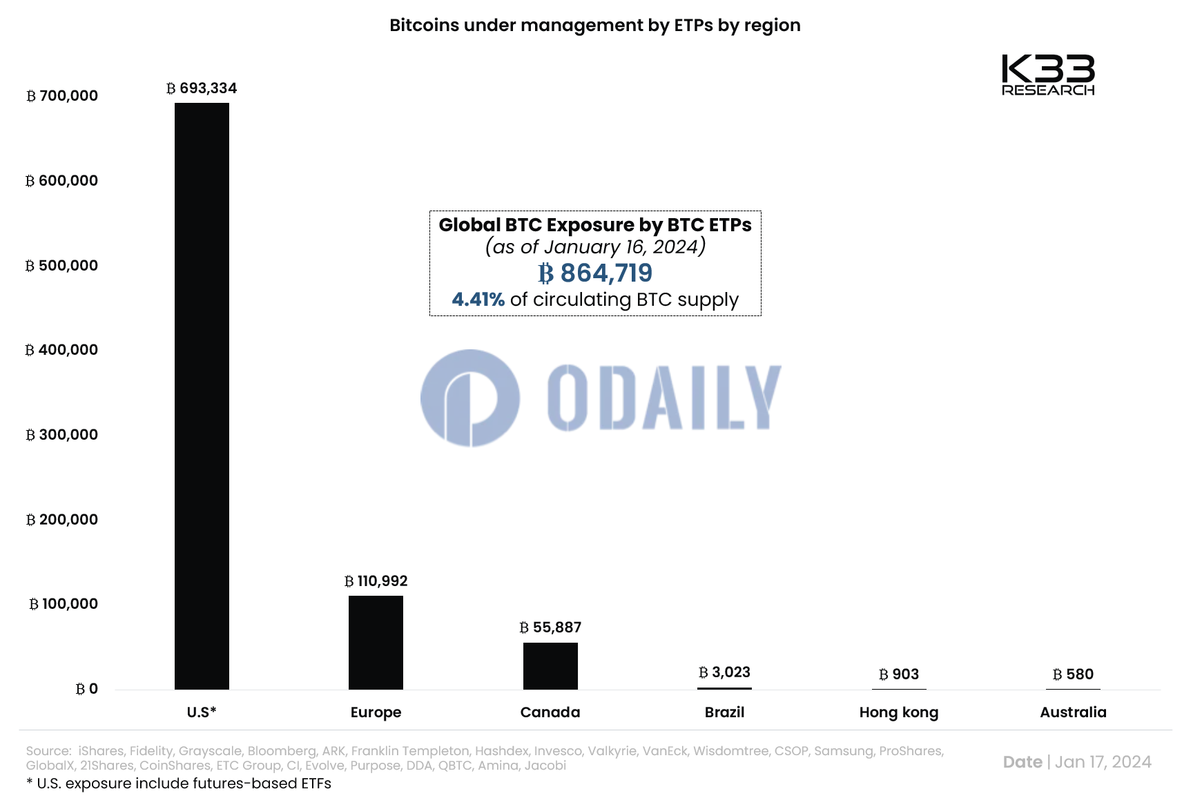 K33 Research分析师：比特币ETP持有864,719枚BTC，相当于流通供应量的4.4%