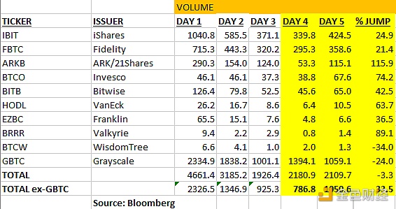 九支现货比特币ETF今日成交量增加34%，GBTC下降24%