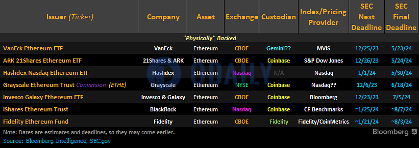 首支ETH现货ETF的最终决议日期将于5月23日截止