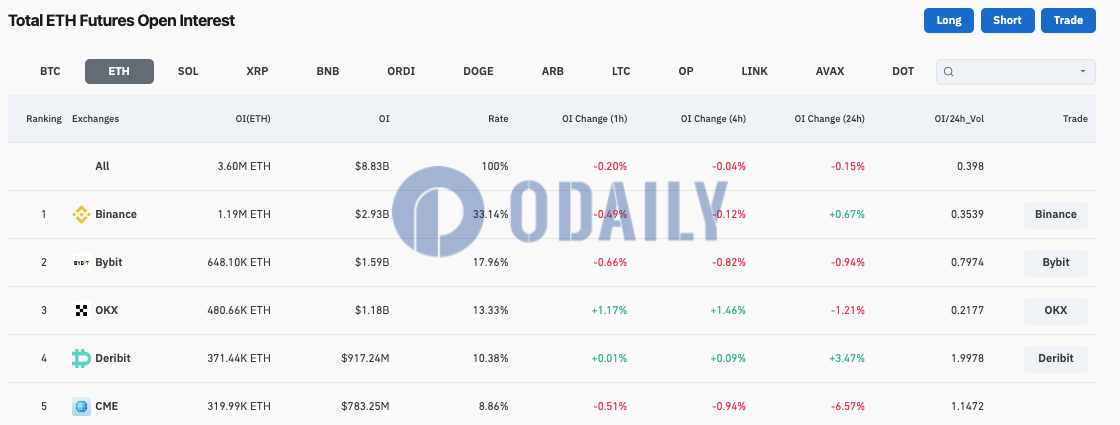 全网ETH合约未平仓头寸达360万枚ETH