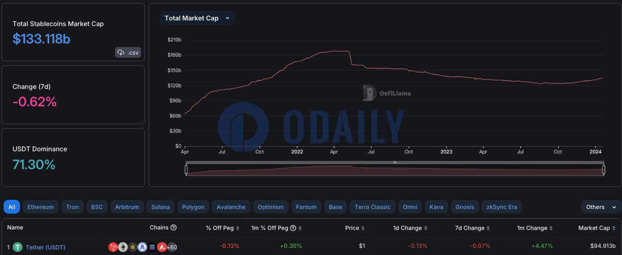 稳定币总市值降至1331.18亿美元，USDT市值降至949.13亿美元