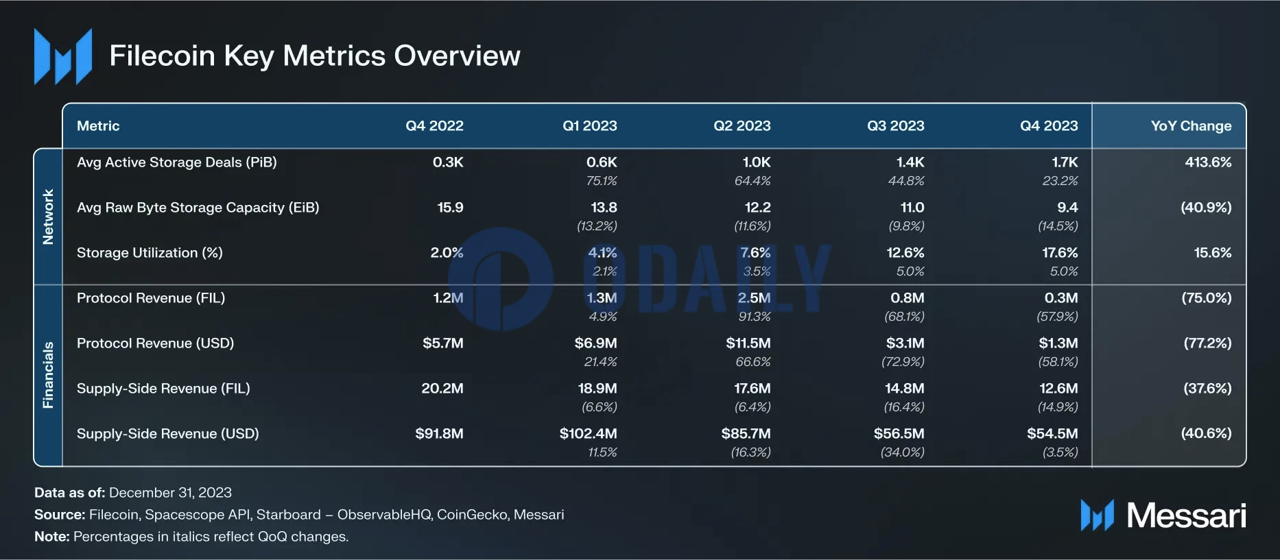 Messari发布Filecoin 2023年Q4报告：存储市场继续增长，活跃交易环比增长23%