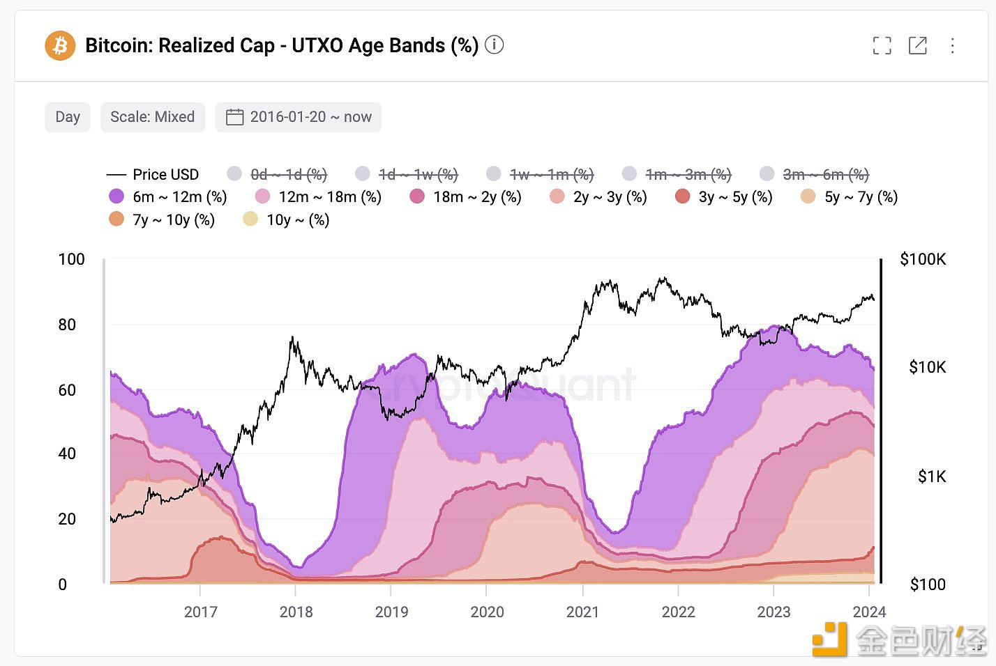 Crypto Quant创始人：比特币长期牛市周期仍在持续