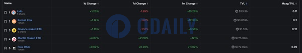 Mantle流动性质押TVL升至7.75亿美元上方，位列流动性质押TVL排名第四