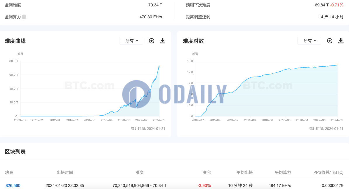 比特币挖矿难度下调3.90%至70.34 T