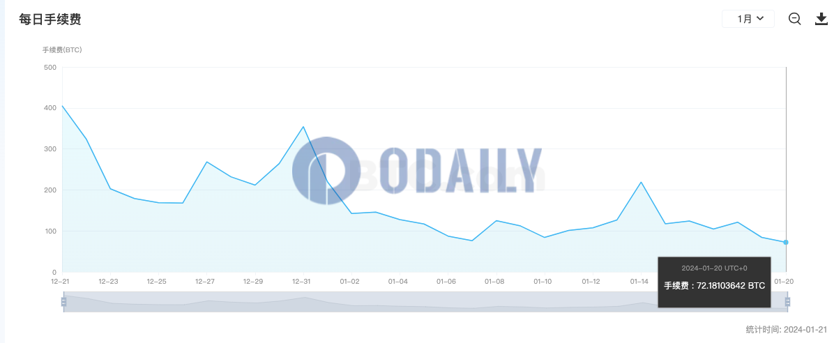 昨日比特币全网手续费为72.18 BTC，较前一日减少14.2%