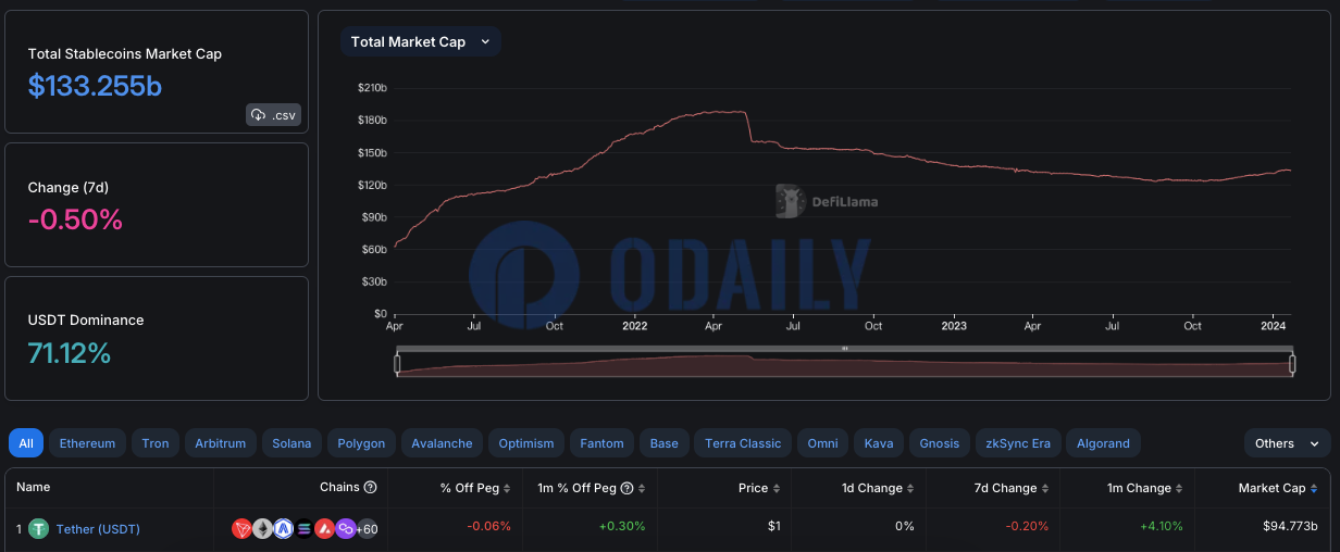 稳定币总市值为1332.55亿美元，USDT市占率为71.12%