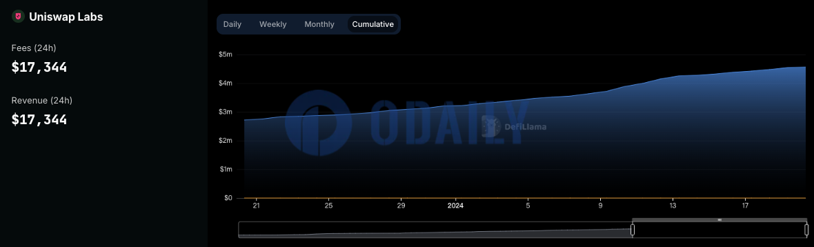 Uniswap前端交易费用已超450万美元