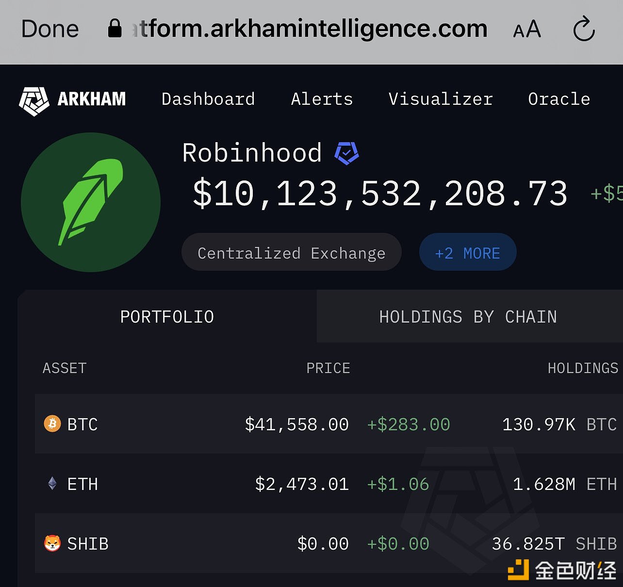 Robinhood目前是Shiba Inu的第三大持有者，持有36.825万亿枚SHIB