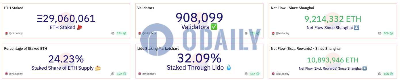 以太坊信标链质押总量超2906万枚ETH，Lido质押份额达32.09%