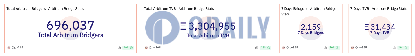 Arbitrum桥接存储总价值超330万枚ETH，Base桥接存储总价值超31万枚ETH