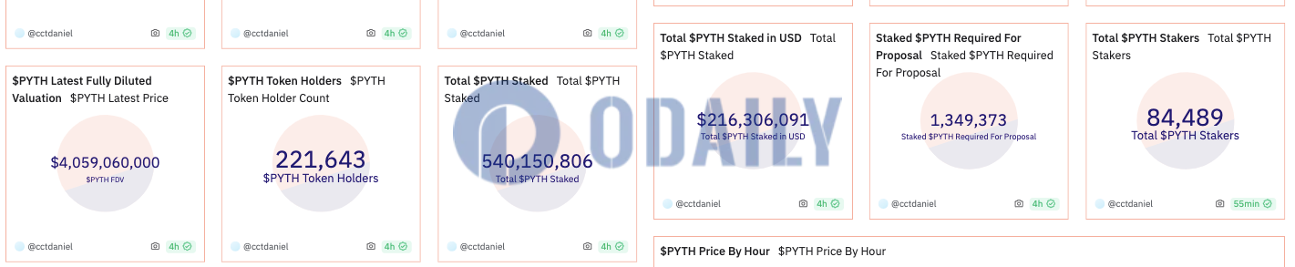 超5.4亿枚PYTH处于质押状态，质押者数量超8.4万名