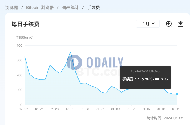 昨日比特币全网手续费为71.58 BTC，较一周前高点下降约67.3%