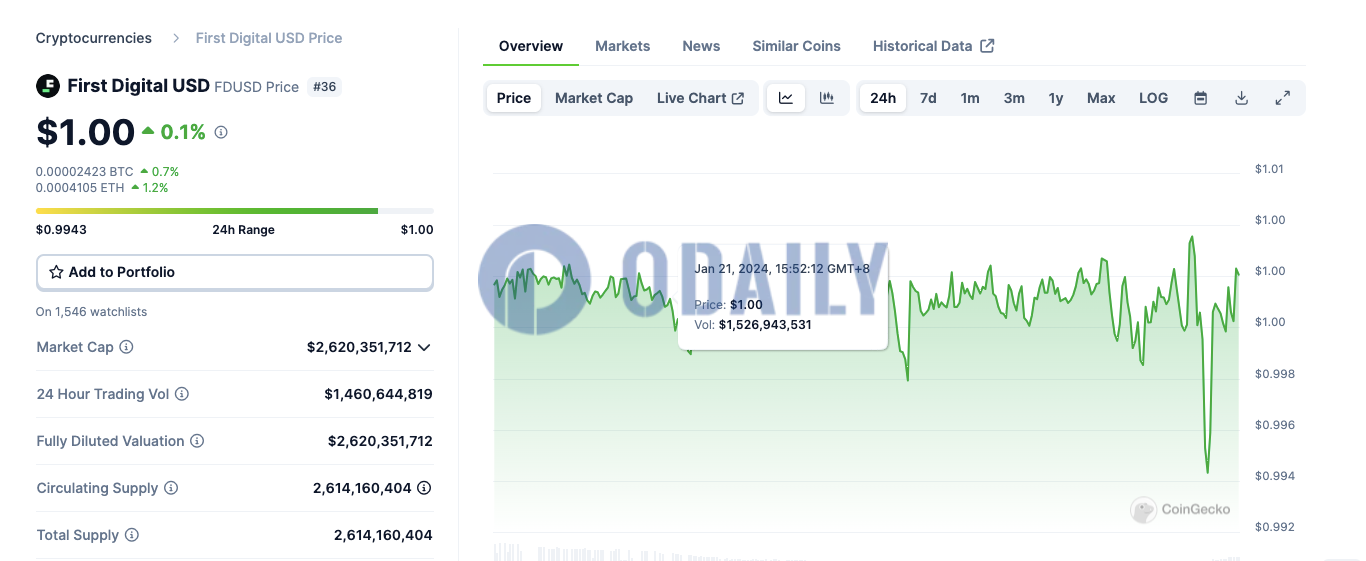CoinGecko数据：FDUSD市值突破26亿美元