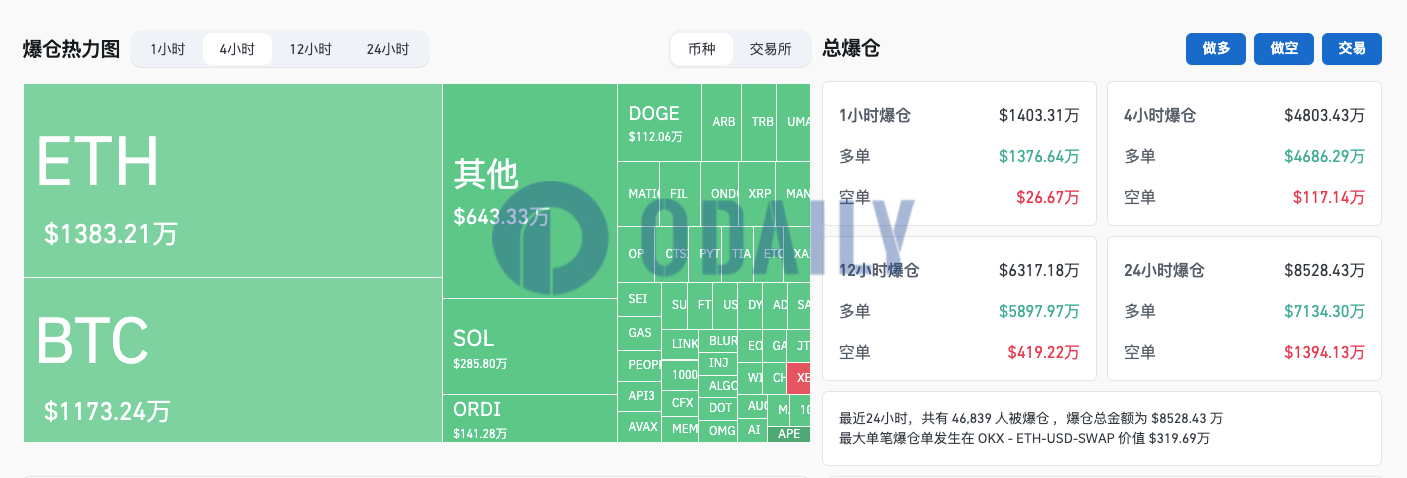 过去4小时全网爆仓4803.43万美元，其中ETH爆仓1383.21万美元超过BTC