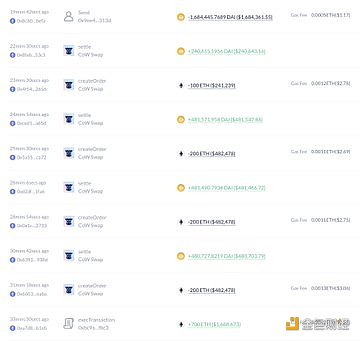 以太坊基金会将700枚ETH兑换成DAI并转至用于资助资金拔付的0x9eE地址