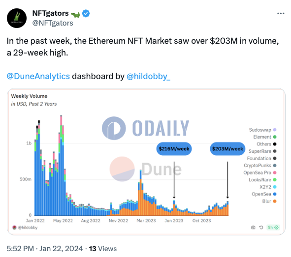 上周以太坊NFT平台交易量超2亿美元，创29周新高