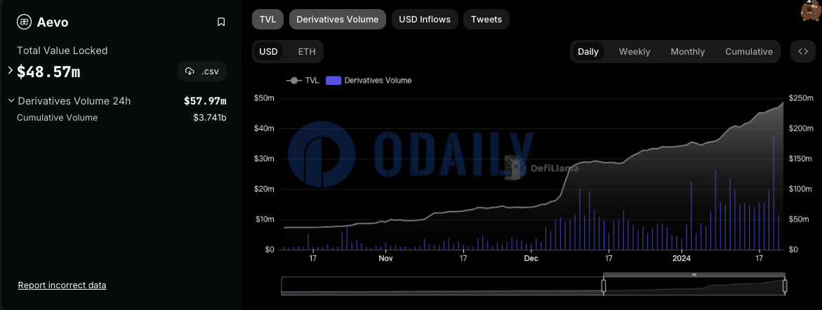 Aevo TVL达4857万美元，累计交易量为37.41亿美元