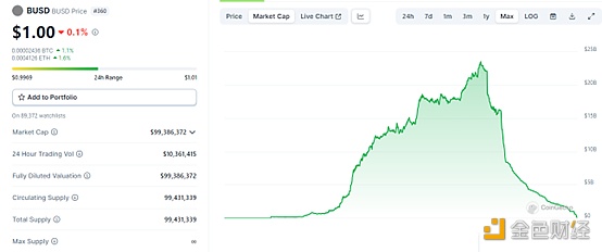 BUSD市值跌破1亿美元