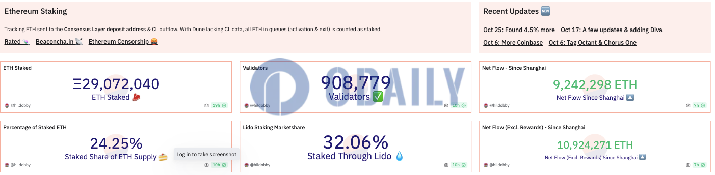 以太坊信标链质押总量超2907万枚ETH，Lido质押份额达32.06%