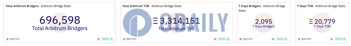 Arbitrum桥接存储总价值超331万枚ETH