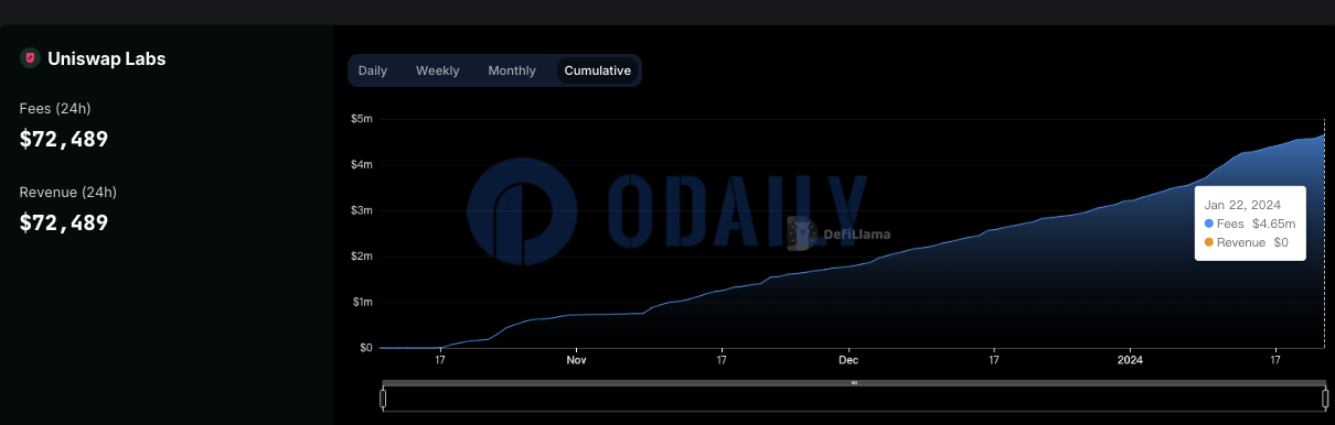 Uniswap前端交易费用达465万美元