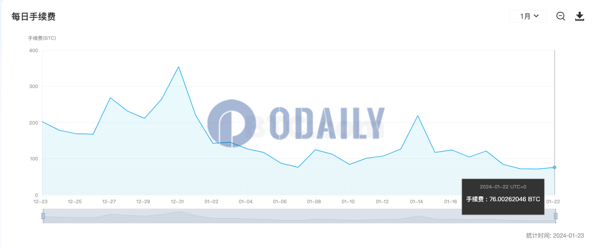 昨日比特币全网手续费超76 BTC，较前一日增长6.17%