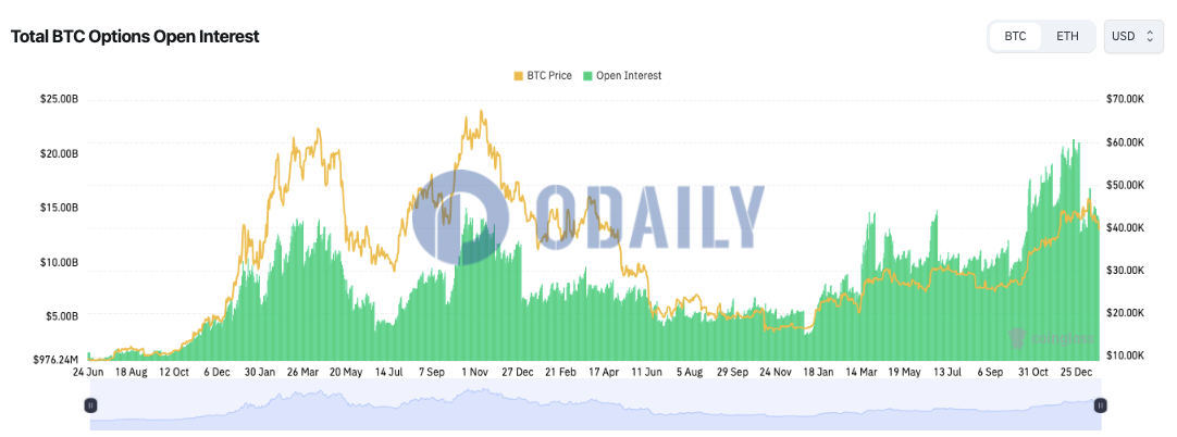 全网BTC期权未平仓头寸为140.1亿美元，ETH期权未平仓头寸为80.5亿美元