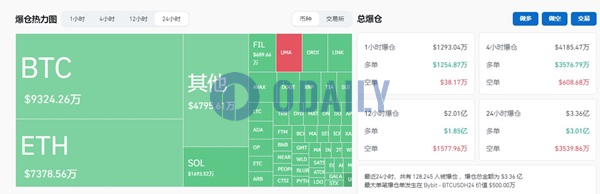 过去24小时全网合约爆仓3.36亿美元，多单爆仓3.01亿美元