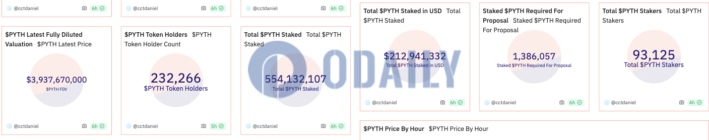 超5.5亿枚PYTH处于质押状态，质押者数量超9.3万名