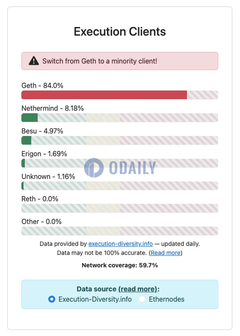 约84%以太坊验证器由Geth提供支持，引发以太坊客户端多样性欠缺担忧