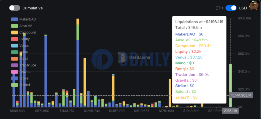 ETH于2198美元附近存在约4850万美元链上借贷清算额度