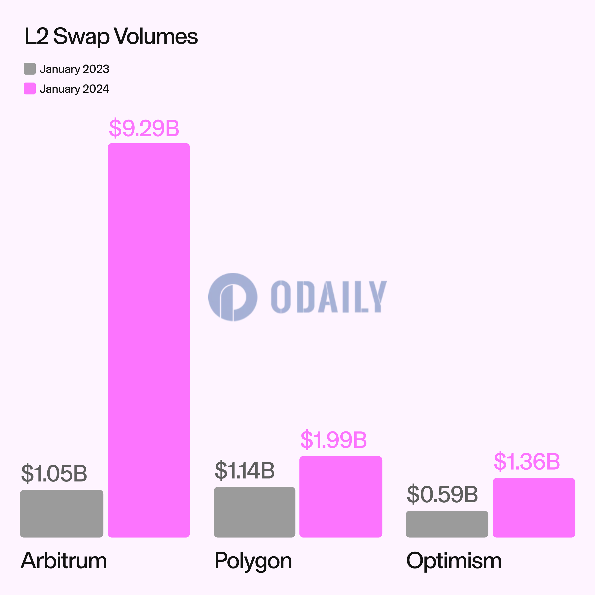 Uniswap Labs：Arbitrum 1月Swap交易量达92.9亿美元，同比增长约785%