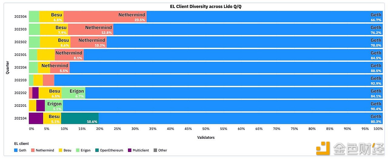 Lido：协议验证者中客户端Geth使用率已从93%降至67%