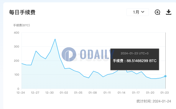 昨日比特币全网手续费为88.51 BTC