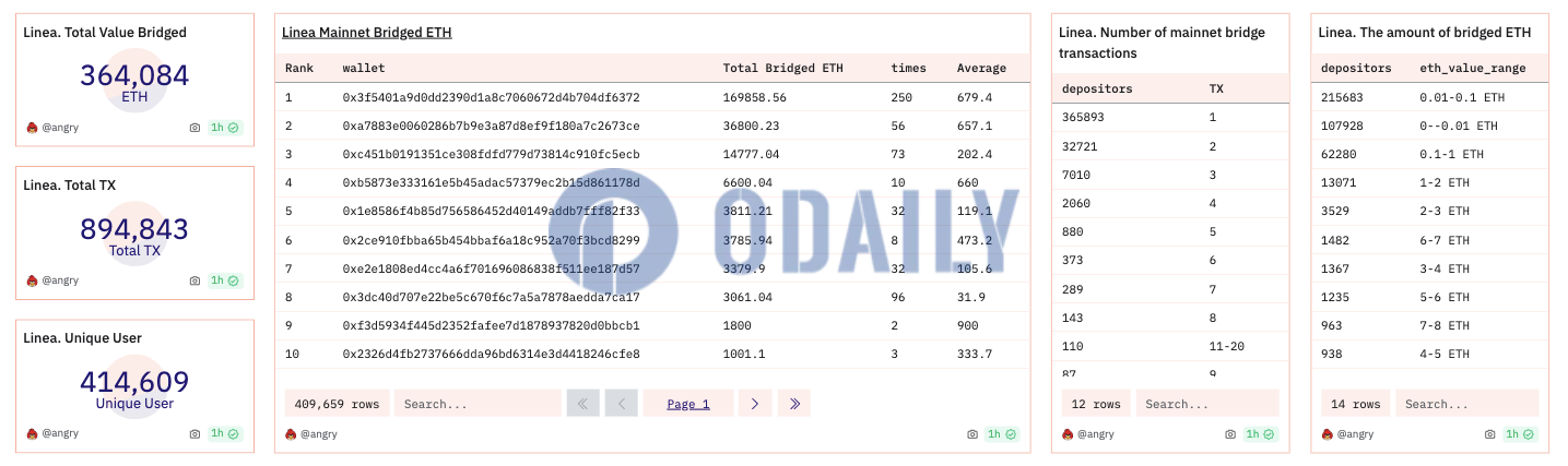 Linea主网已桥接转入超36.4万枚ETH