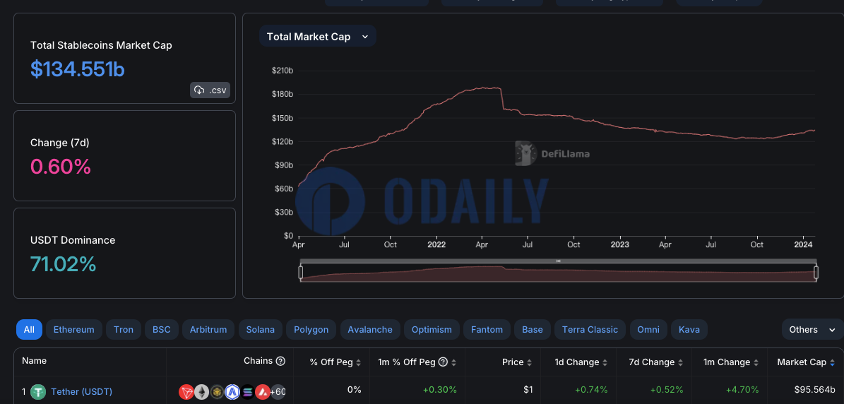 稳定币总市值为1345.51亿美元，USDT市值超955亿美元