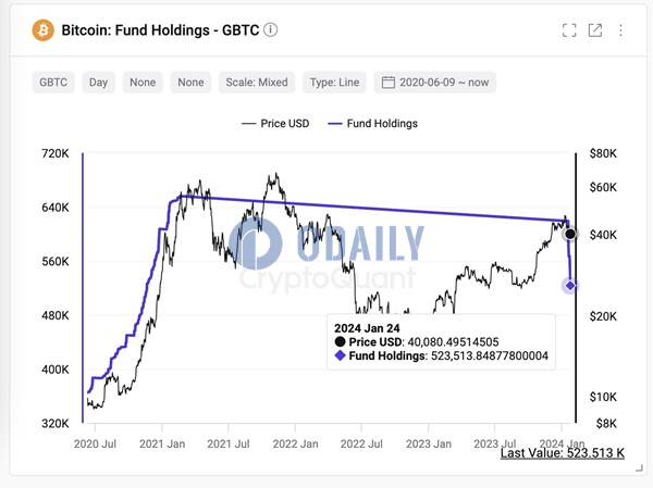 CryptoQuant创始人：GBTC延续当前减持速率或将于三月中旬归零