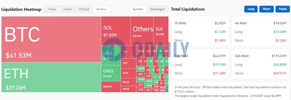 过去24小时全网爆仓1.15亿美元，空单爆仓6951万美元